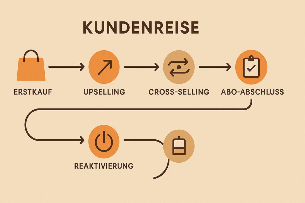 Darstellung der Kundenreise nach dem Kauf, mit Up- und Cross-Selling